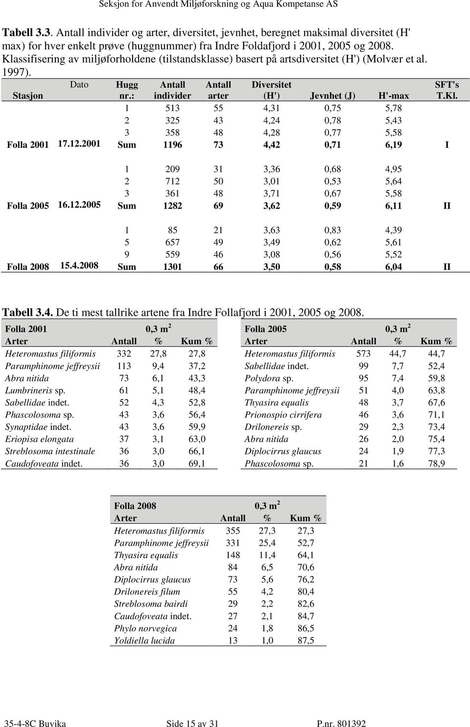 : individer arter (H') Jevnhet (J) H'-max 1 513 55 4,31 0,75 5,78 2 325 43 4,24 0,78 5,43 3 358 48 4,28 0,77 5,58 Folla 2001 17.12.