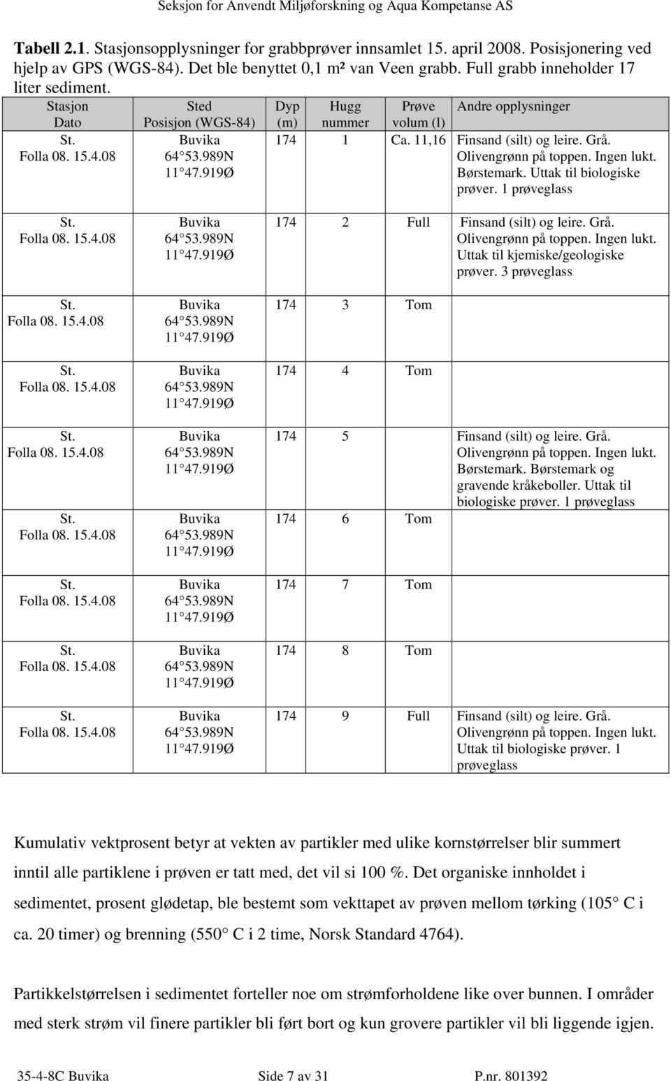 Olivengrønn på toppen. Ingen lukt. Børstemark. Uttak til biologiske prøver. 1 prøveglass St. Folla 08. 15.4.08 St. Folla 08. 15.4.08 St. Folla 08. 15.4.08 St. Folla 08. 15.4.08 St. Folla 08. 15.4.08 St. Folla 08. 15.4.08 St. Folla 08. 15.4.08 St. Folla 08. 15.4.08 Buvika 64 53.