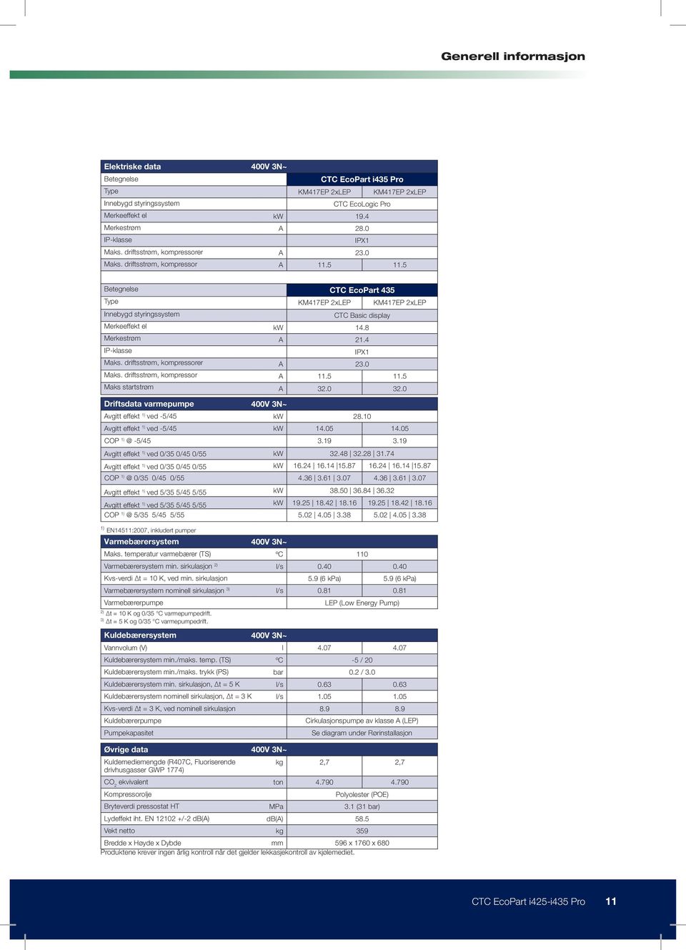 5 Betegnelse CTC EcoPart 435 Type KM417EP 2xLEP KM417EP 2xLEP Innebygd styringssystem CTC Basic display Merkeeffekt el kw 14.8 Merkestrøm IP-klasse A 21.4 IPX1 Maks. driftsstrøm, kompressorer A 23.