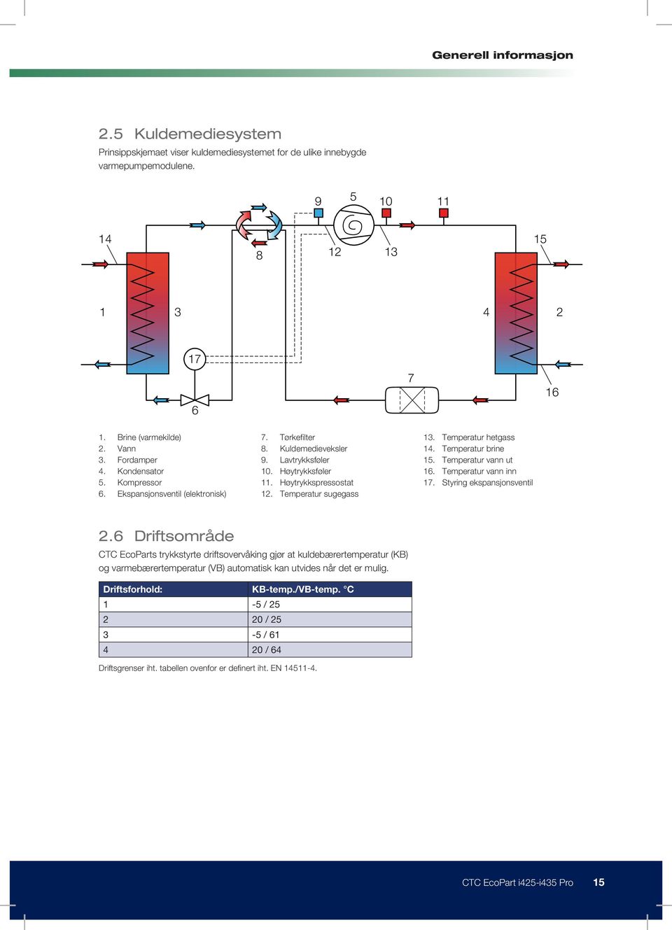 Temperatur hetgass 14. Temperatur brine 15. Temperatur vann ut 16. Temperatur vann inn 17. Styring ekspansjonsventil 2.