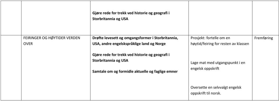 resten av klassen Fremføring Gjøre rede for trekk ved historie og geografi i Storbritannia og USA Samtale om og formidle