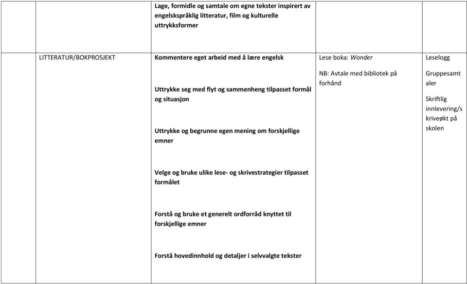 og begrunne egen mening om forskjellige emner NB: Avtale med bibliotek på forhånd Gruppesamt aler Skriftlig innlevering/s kriveøkt på skolen