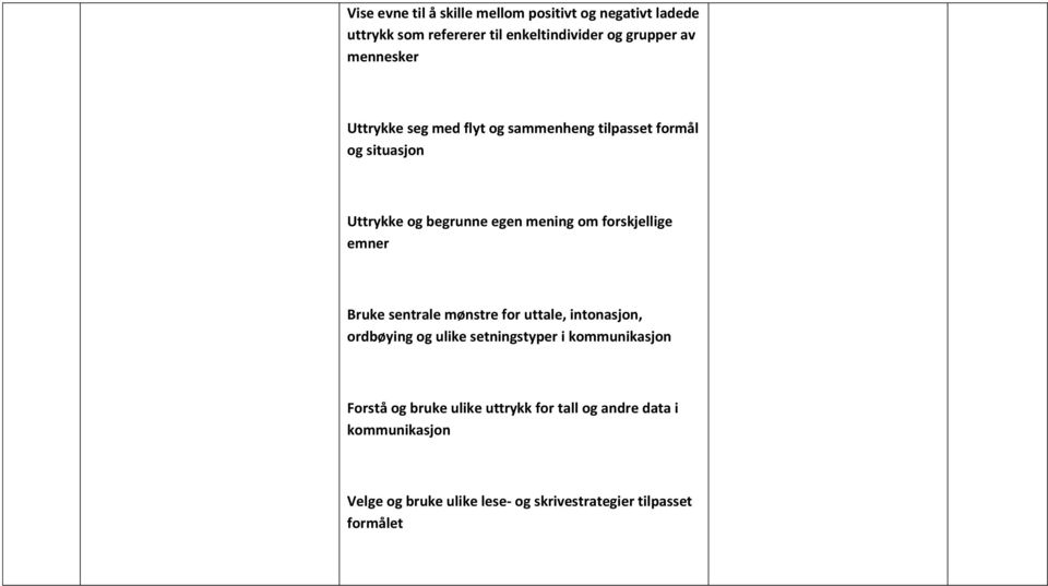 forskjellige emner Bruke sentrale mønstre for uttale, intonasjon, ordbøying og ulike setningstyper i kommunikasjon