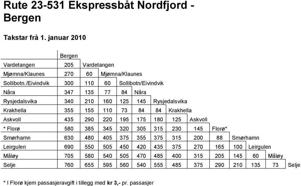 290 220 195 175 180 125 Askvoll * Florø 580 385 345 320 305 315 230 145 Florø* Smørhamn 630 480 405 375 355 375 315 200 88 Smørhamn Leirgulen 690 550 505 450 420 435