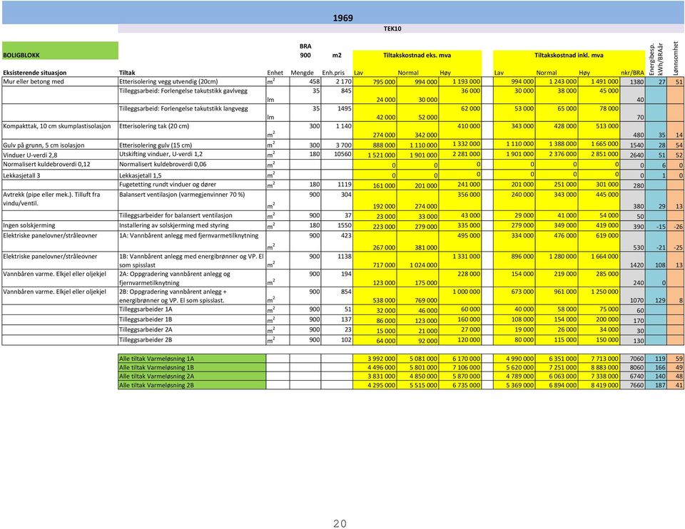 lm 35 845 24 3 36 3 38 45 4 Tilleggsarbeid: Forlengelse takutstikk langvegg lm 35 1495 42 52 62 53 65 78 7 Kompakttak, 1 cm skumplastisolasjon Etterisolering tak (2 cm) 41 343 428 513 m 2 274 342 48