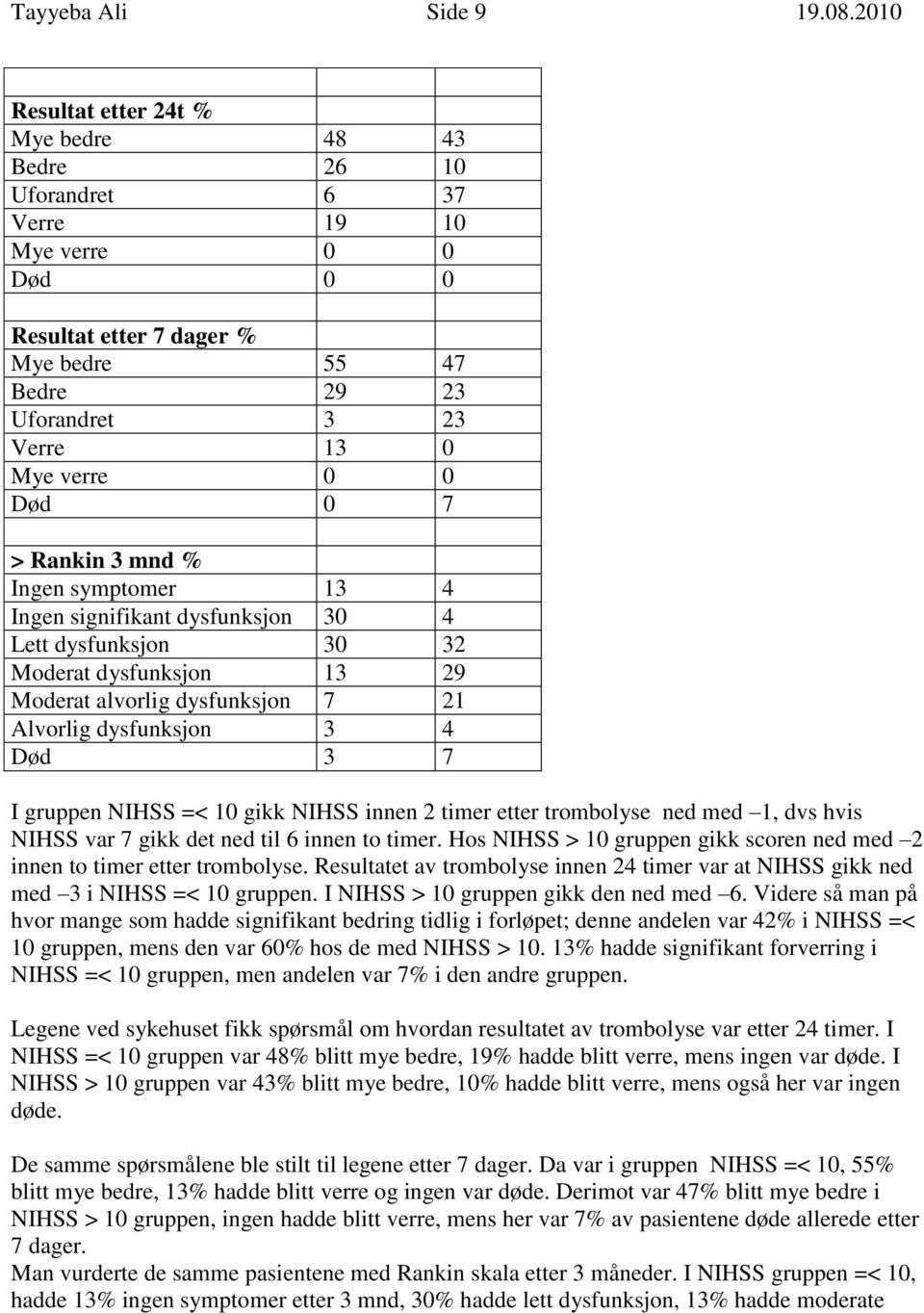 Død 0 7 > Rankin 3 mnd % Ingen symptomer 13 4 Ingen signifikant dysfunksjon 30 4 Lett dysfunksjon 30 32 Moderat dysfunksjon 13 29 Moderat alvorlig dysfunksjon 7 21 Alvorlig dysfunksjon 3 4 Død 3 7 I