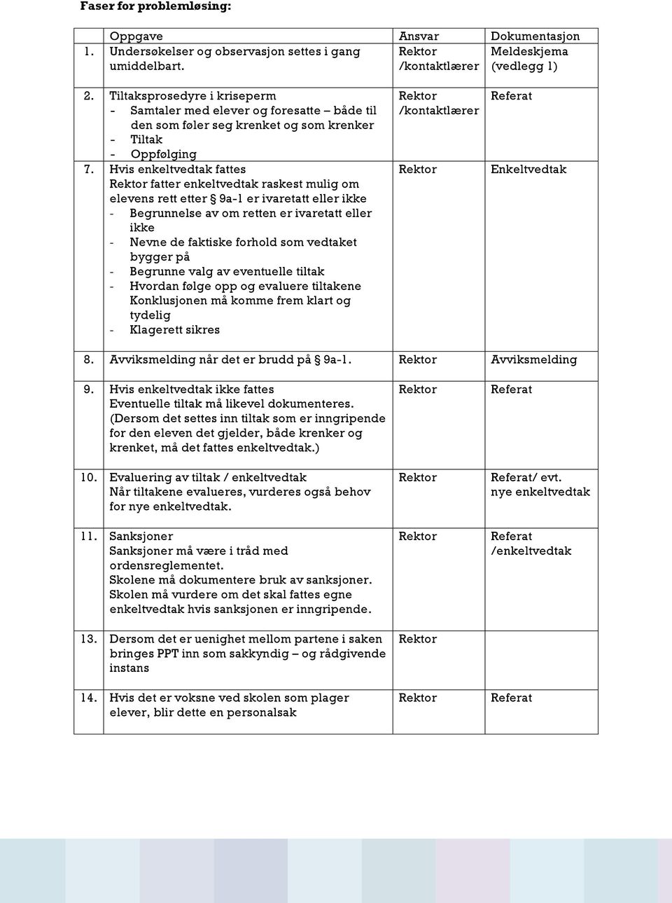 Hvis enkeltvedtak fattes fatter enkeltvedtak raskest mulig om elevens rett etter 9a-1 er ivaretatt eller ikke - Begrunnelse av om retten er ivaretatt eller ikke - Nevne de faktiske forhold som