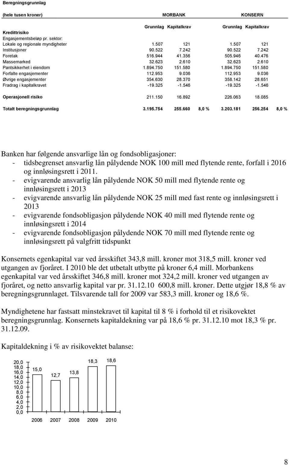 953 9.036 112.953 9.036 Øvrige engasjementer 354.630 28.370 358.142 28.651 Fradrag i kapitalkravet -19.325-1.546-19.325-1.546 Operasjonell risiko 211.150 16.892 226.063 18.