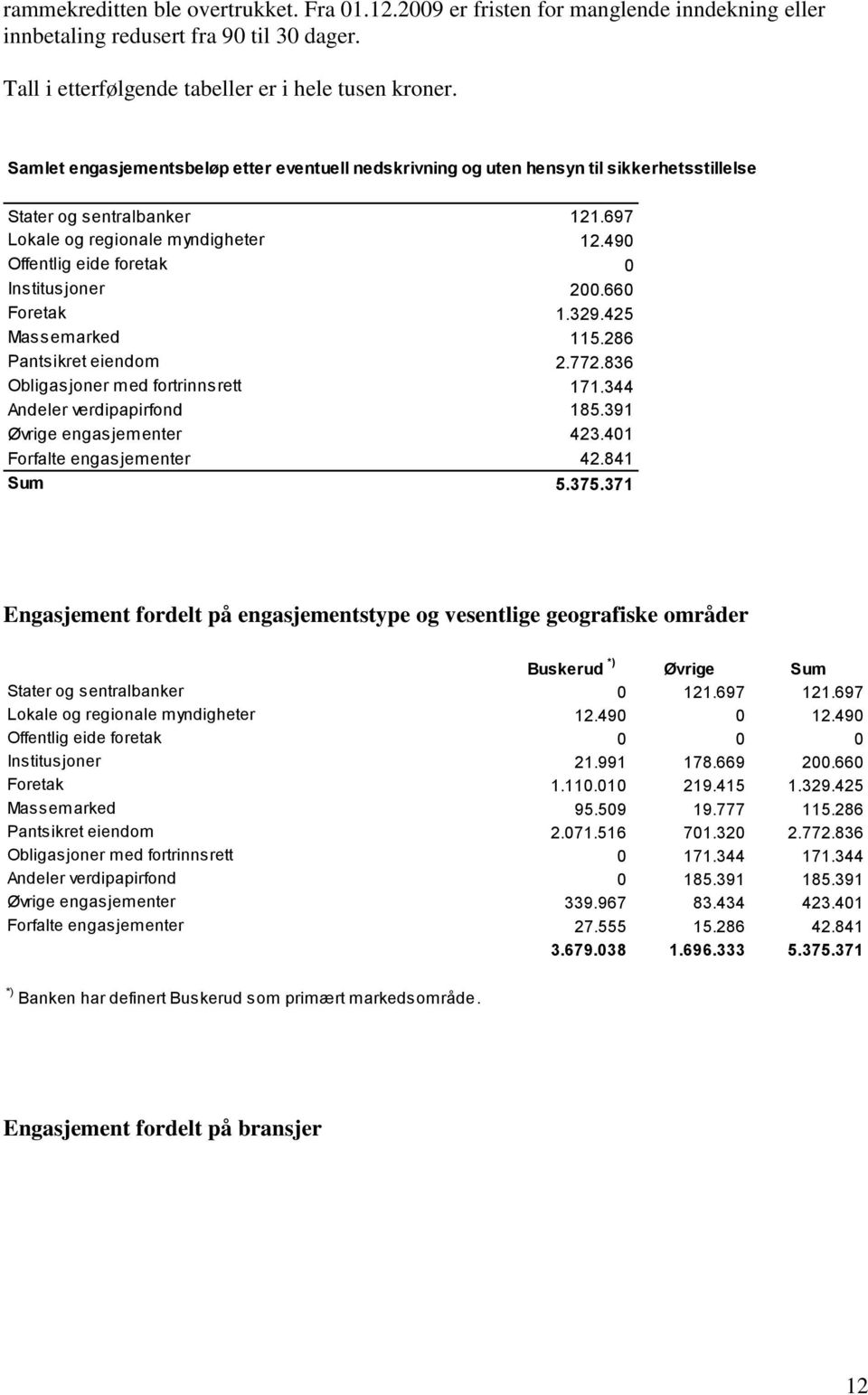 490 Offentlig eide foretak 0 Institusjoner 200.660 Foretak 1.329.425 Massemarked 115.286 Pantsikret eiendom 2.772.836 Obligasjoner med fortrinnsrett 171.344 Andeler verdipapirfond 185.