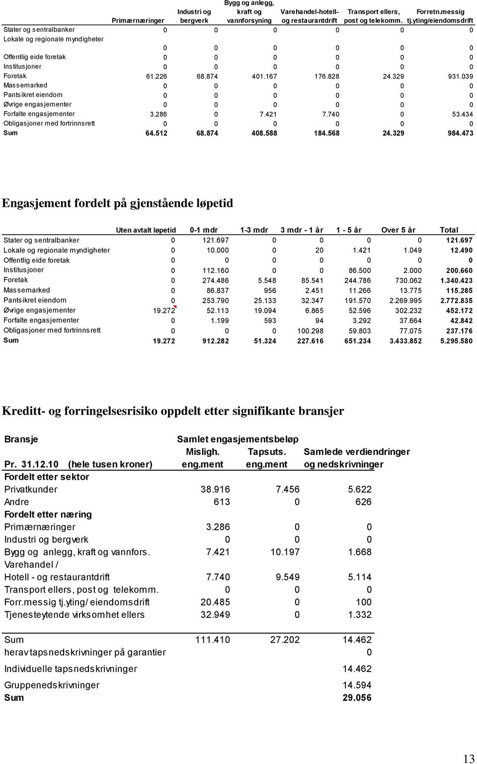 828 24.329 931.039 Massemarked 0 0 0 0 0 0 Pantsikret eiendom 0 0 0 0 0 0 Øvrige engasjementer 0 0 0 0 0 0 Forfalte engasjementer 3.286 0 7.421 7.740 0 53.