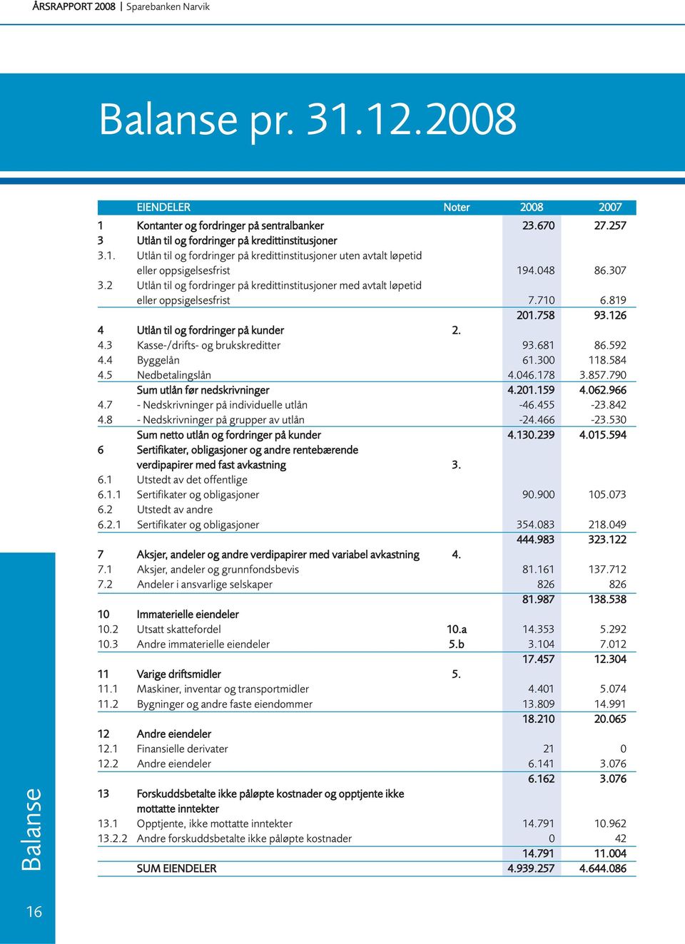 2 Utlån til og fordringer på kredittinstitusjoner med avtalt løpetid eller oppsigelsesfrist 7.710 6.819 201.758 93.126 4 Utlån til og fordringer på kunder 2. 4.3 Kasse-/drifts- og brukskreditter 93.