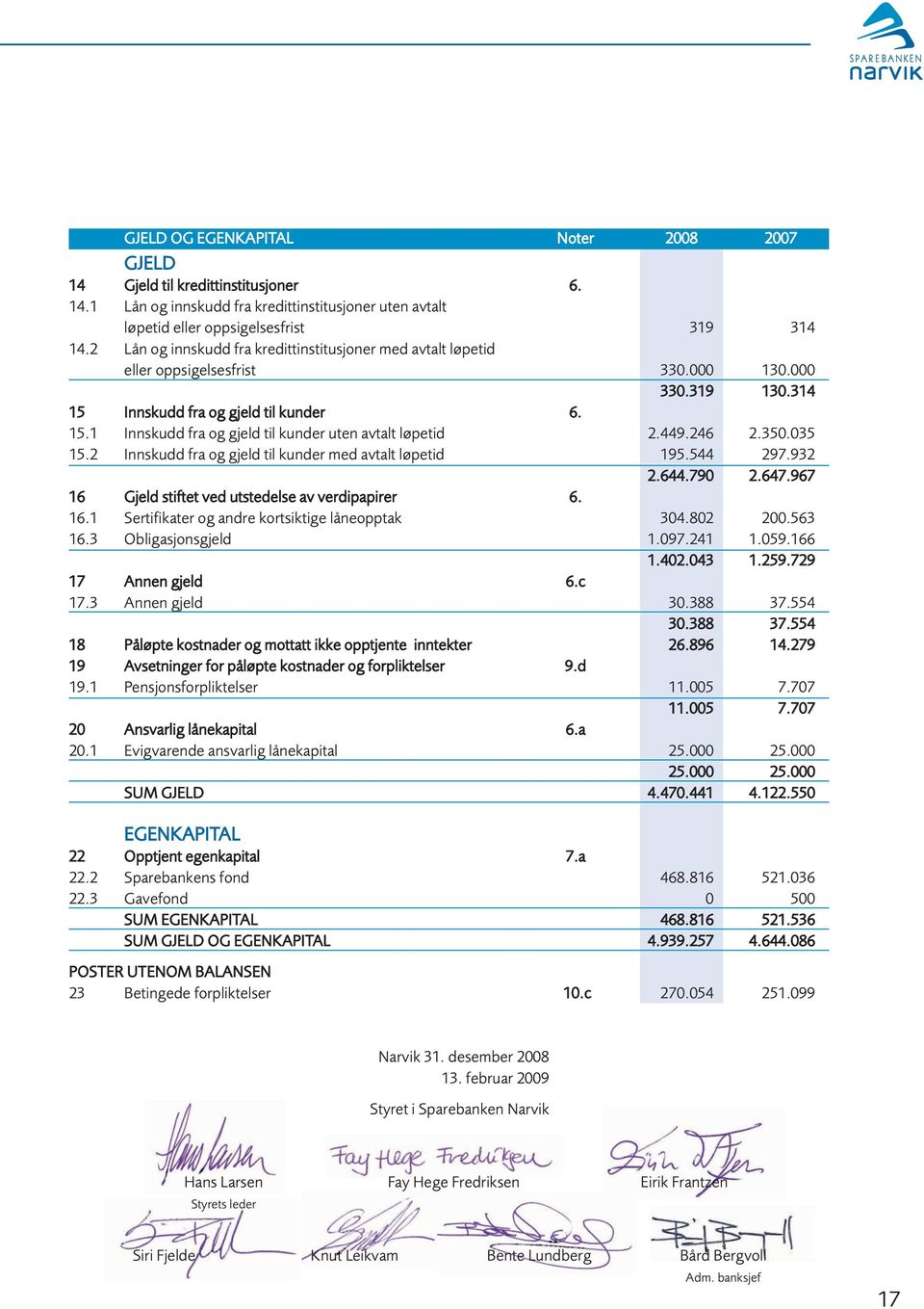 449.246 2.350.035 15.2 Innskudd fra og gjeld til kunder med avtalt løpetid 195.544 297.932 2.644.790 2.647.967 16 Gjeld stiftet ved utstedelse av verdipapirer 6. 16.1 Sertifikater og andre kortsiktige låneopptak 304.