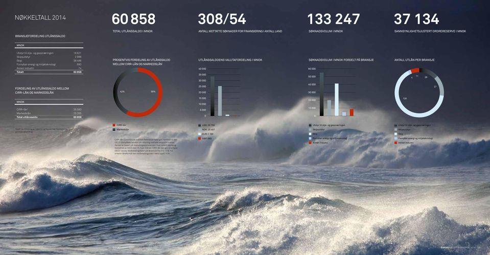 MARKEDSLÅN UTLÅNSSALDOENS VALUTAFORDELING I MNOK SØKNADSVOLUM I MNOK FORDELT PÅ BRANSJE ANTALL UTLÅN PER BRANSJE Annen industri 74 Totalt 60 858 40 000 35 000 30 000 60 000 50 000 4 11 26 FORDELING