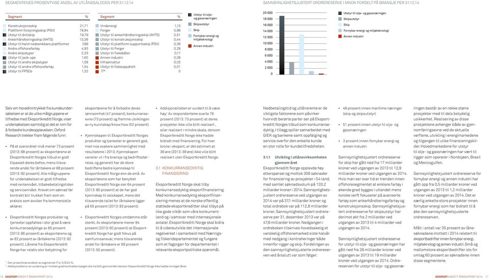 14 Segment % Segment % Utstyr til oljeog gassnæringen 20 000 18 000 Utstyr til olje- og gassnæringen Skipsutstyr Konstruksjonsskip 21,71 Plattform forsyningsskip (PSV) 19,94 Utstyr til drillskip