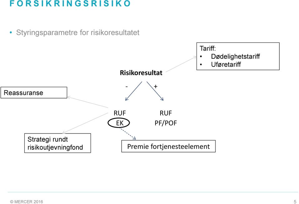 Dødelighetstariff Uføretariff RUF EK RUF PF/POF Strategi