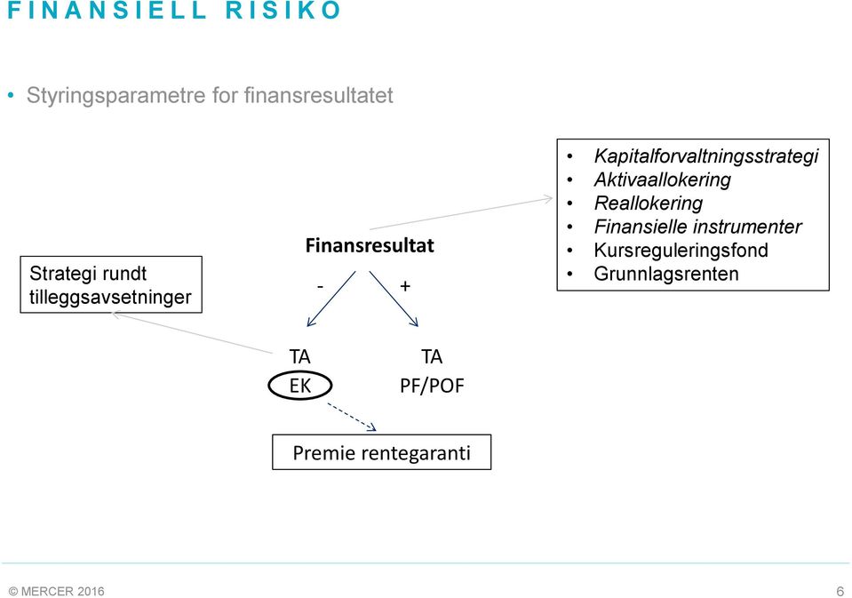 Kapitalforvaltningsstrategi Aktivaallokering Reallokering Finansielle