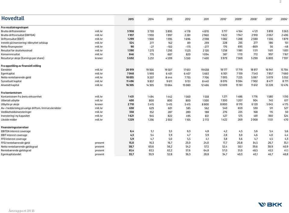 kr 1 299 1 300 1 395 1 696 2 398 1 082 1 288 2 380 1 556 1 879 Inntekt på investering i tilknyttet selskap mill. kr 324 277 162 89 239 228 235 277 186 151 Netto finansposter mill.