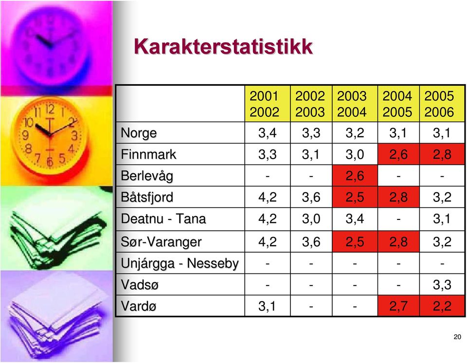 Båtsfjord 4,2 3,6 2,5 2,8 3,2 Deatnu - Tana 4,2 3,0 3,4-3,1 Sør-Varanger 4,2