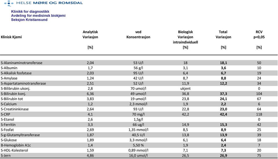 6,36 49 umol/l 36,8 37,3 104 S-Bilirubin tot 3,83 19 umol/l 23,8 24,1 67 S-Calcium 1,2 2,3 mmol/l 1,9 2,2 6 S-Creatininkinase 2,64 93 U/l 22,8 23,0 64 S-CRP 4,1 70 mg/l 42,2 42,4 118 S-Etanol 2,6