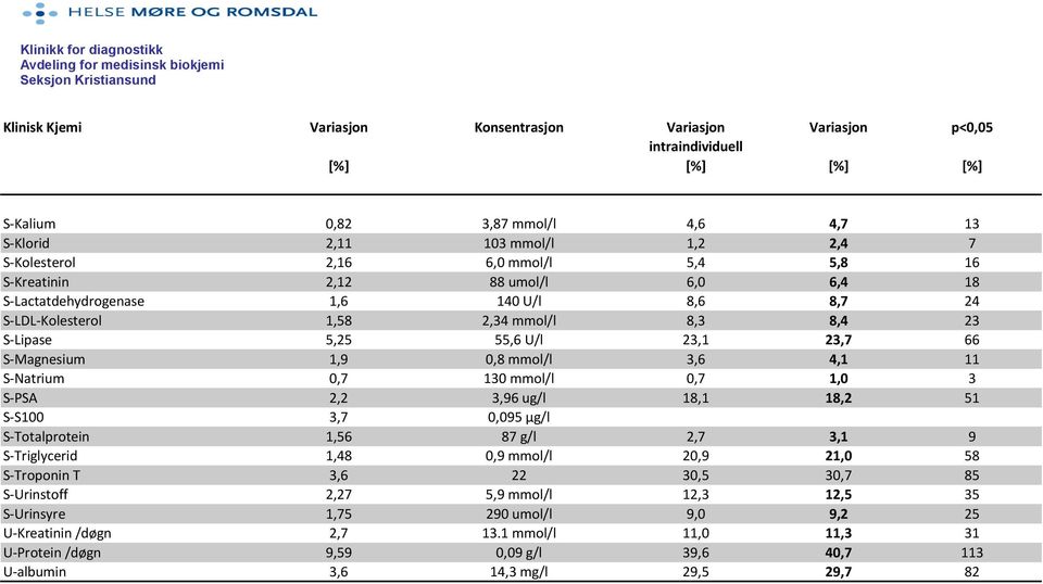 130 mmol/l 0,7 1,0 3 S-PSA 2,2 3,96 ug/l 18,1 18,2 51 S-S100 3,7 0,095 μg/l S-Totalprotein 1,56 87 g/l 2,7 3,1 9 S-Triglycerid 1,48 0,9 mmol/l 20,9 21,0 58 S-Troponin T 3,6 22 30,5 30,7 85