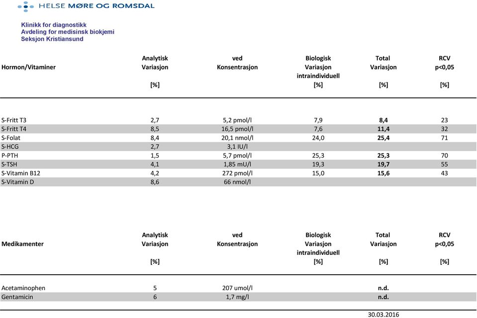 70 S-TSH 4,1 1,85 mu/l 19,3 19,7 55 S-Vitamin B12 4,2 272 pmol/l 15,0 15,6 43 S-Vitamin D 8,6 66 nmol/l Medikamenter