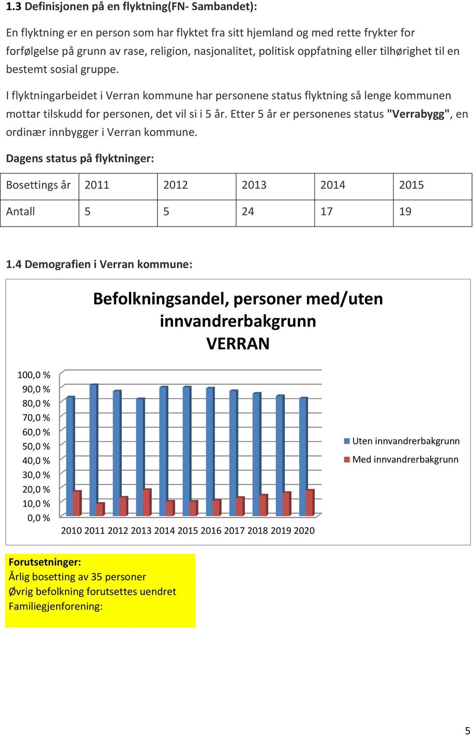 Etter 5 år er personenes status "Verrabygg", en ordinær innbygger i Verran kommune. Dagens status på flyktninger: Bosettings år 2011 2012 2013 2014 2015 Antall 5 5 24 17 19 1.