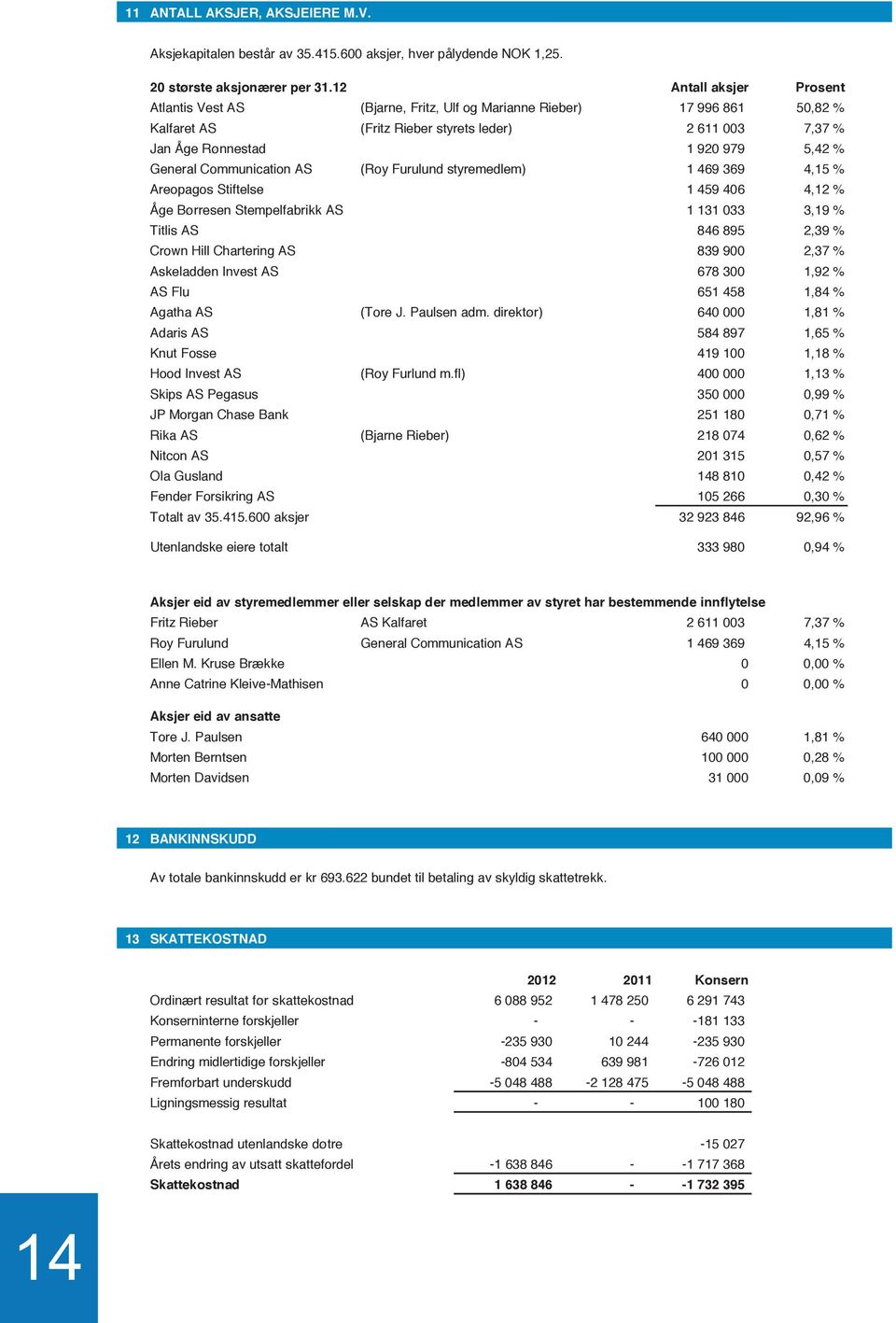 General Communication AS (Roy Furulund styremedlem) 1 469 369 4,15 % Areopagos Stiftelse 1 459 406 4,12 % Åge Børresen Stempelfabrikk AS 1 131 033 3,19 % Titlis AS 846 895 2,39 % Crown Hill