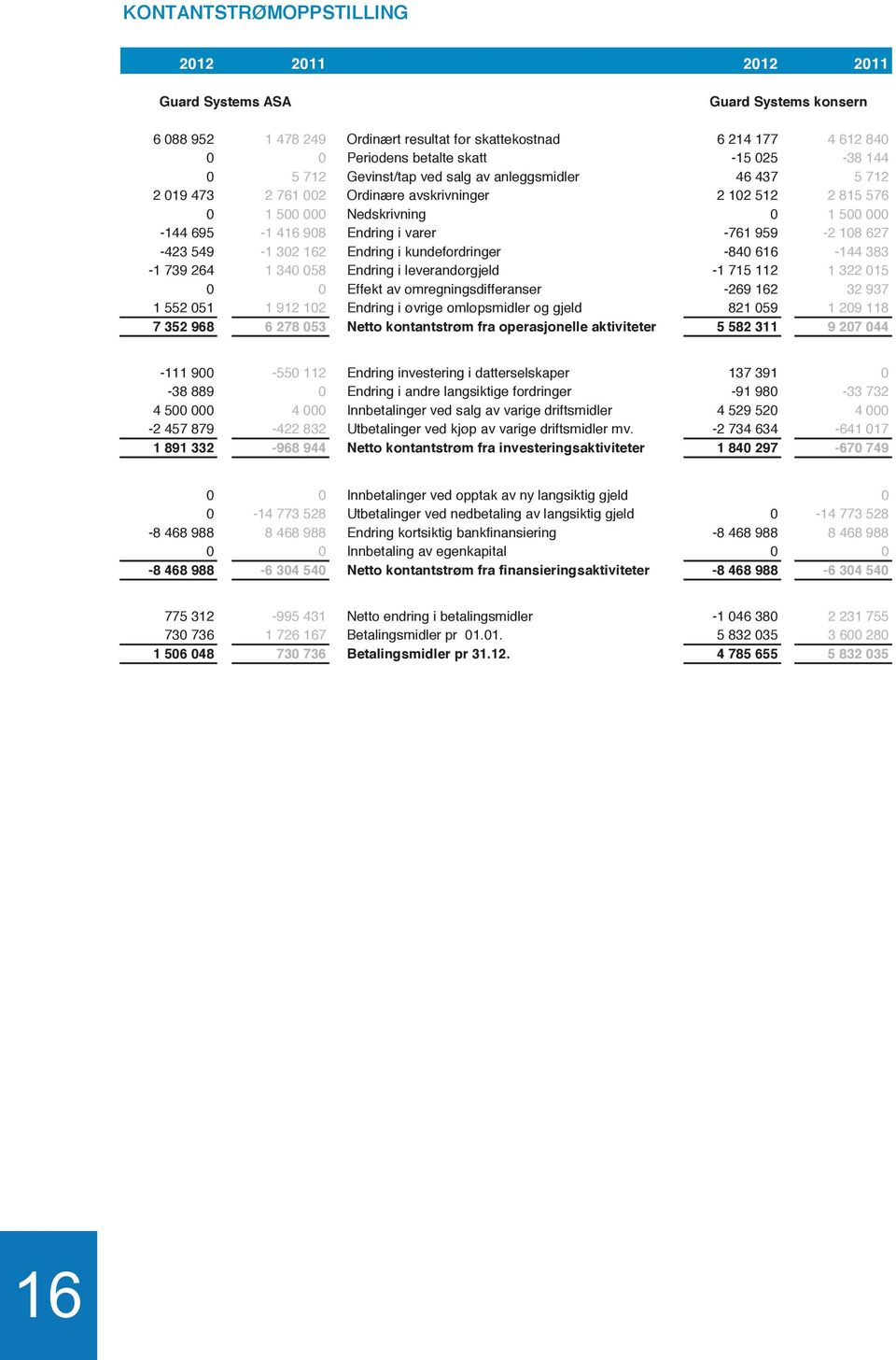 -761 959-2 108 627-423 549-1 302 162 Endring i kundefordringer -840 616-144 383-1 739 264 1 340 058 Endring i leverandørgjeld -1 715 112 1 322 015 0 0 Effekt av omregningsdifferanser -269 162 32 937