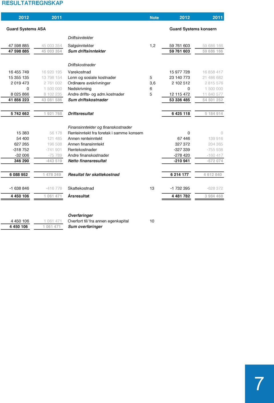 002 Ordinære avskrivninger 3,6 2 102 512 2 815 576 0 1 500 000 Nedskrivning 6 0 1 500 000 8 025 866 8 102 235 Andre drifts- og adm.