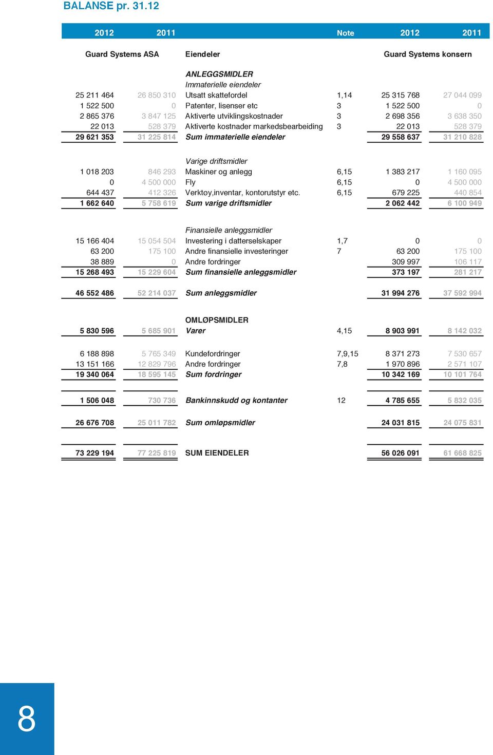 Patenter, lisenser etc 3 1 522 500 0 2 865 376 3 847 125 Aktiverte utviklingskostnader 3 2 698 356 3 638 350 22 013 528 379 Aktiverte kostnader markedsbearbeiding 3 22 013 528 379 29 621 353 31 225