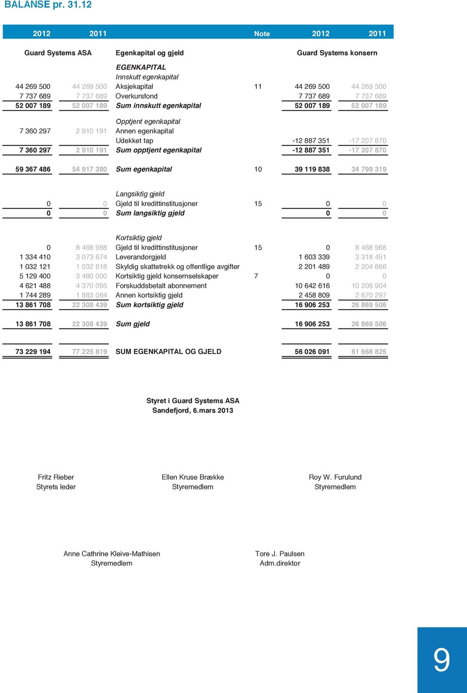 689 Overkursfond 7 737 689 7 737 689 52 007 189 52 007 189 Sum innskutt egenkapital 52 007 189 52 007 189 Opptjent egenkapital 7 360 297 2 910 191 Annen egenkapital Udekket tap -12 887 351-17 207 870