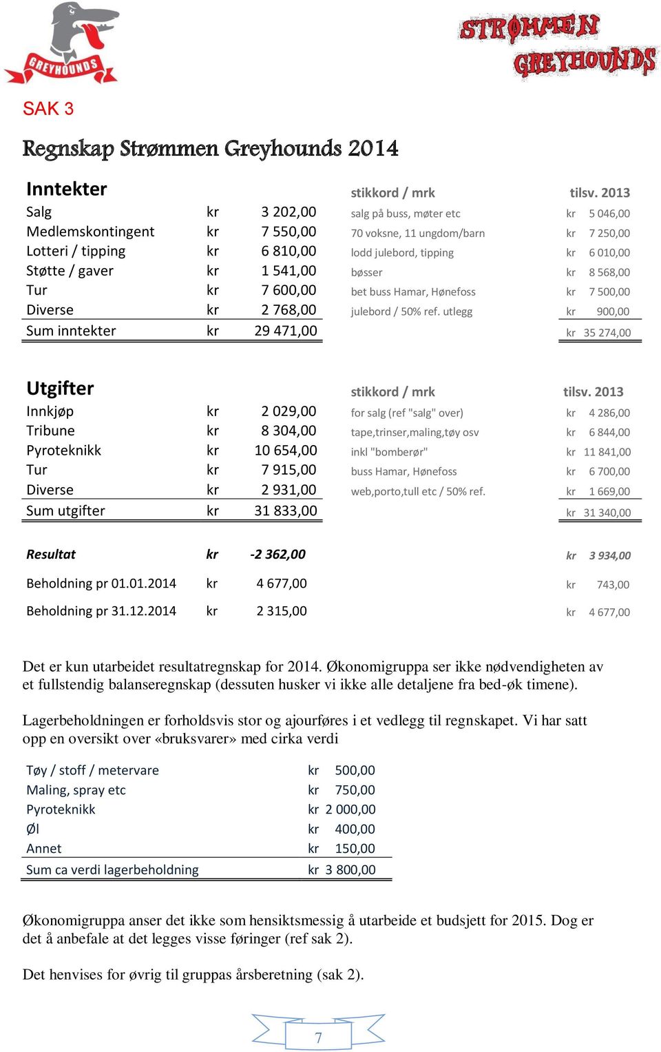 gaver kr 1 541,00 bøsser kr 8 568,00 Tur kr 7 600,00 bet buss Hamar, Hønefoss kr 7 500,00 Diverse kr 2 768,00 julebord / 50% ref.