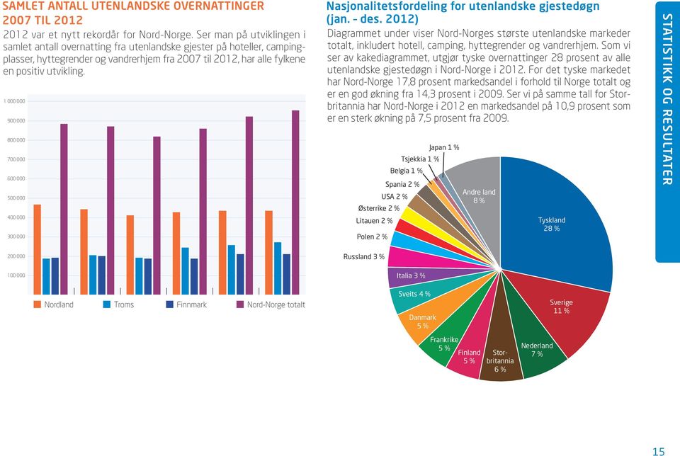 1 000 000 900 000 800 000 700 000 600 000 500 000 400 000 300 000 Nasjonalitetsfordeling for utenlandske gjestedøgn (jan. des.