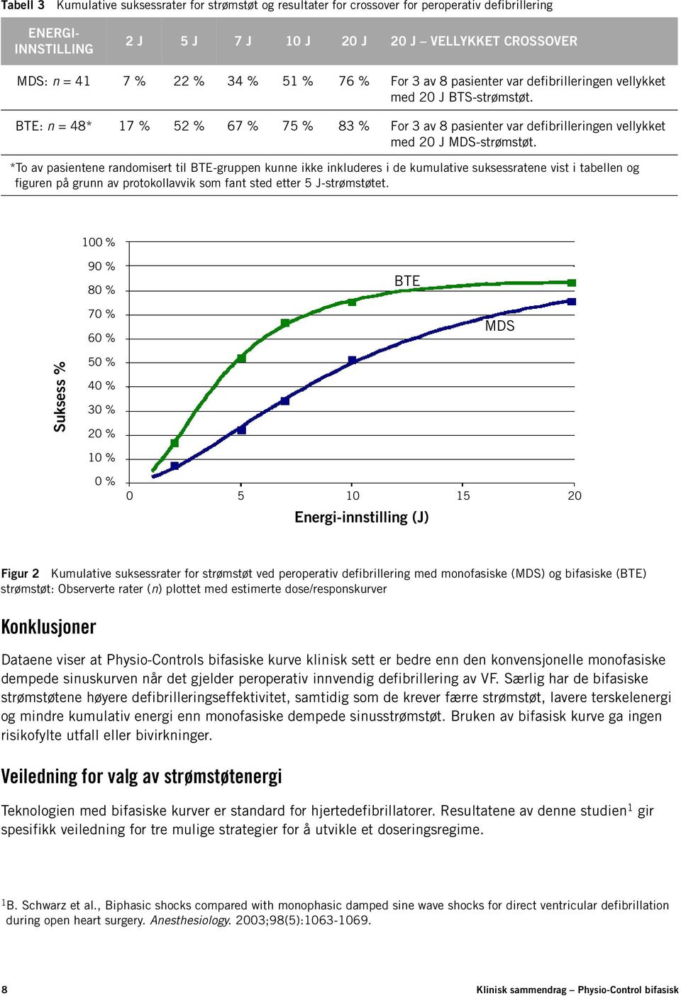 *To av pasientene randomisert til BTE-gruppen kunne ikke inkluderes i de kumulative suksessratene vist i tabellen og figuren på grunn av protokollavvik som fant sted etter 5 J-strømstøtet.