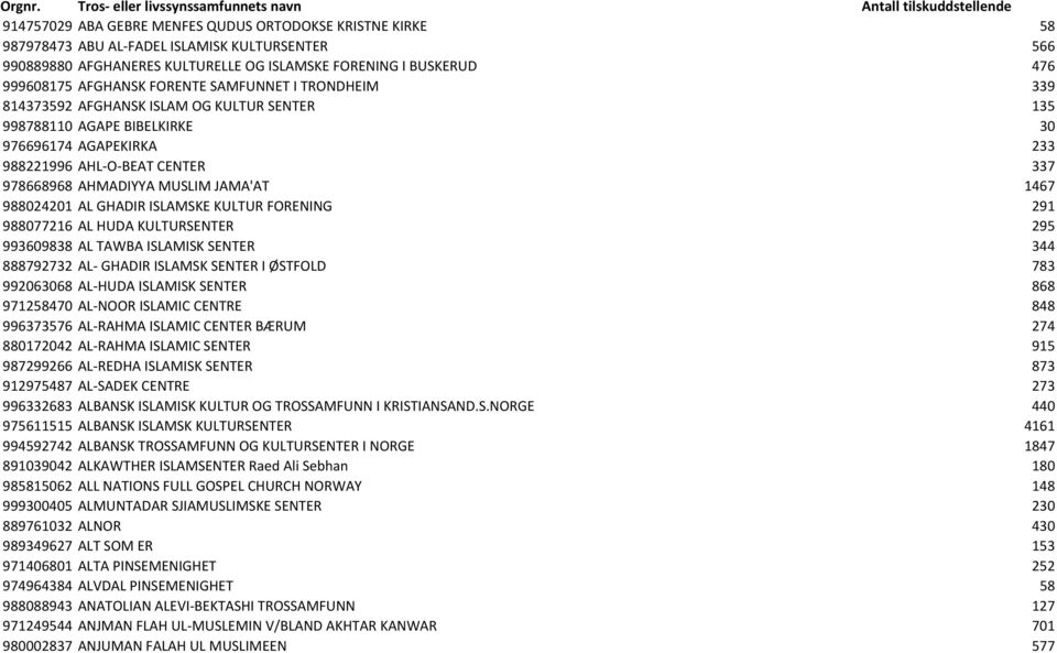 KULTURELLE OG ISLAMSKE FORENING I BUSKERUD 476 999608175 AFGHANSK FORENTE SAMFUNNET I TRONDHEIM 339 814373592 AFGHANSK ISLAM OG KULTUR SENTER 135 998788110 AGAPE BIBELKIRKE 30 976696174 AGAPEKIRKA