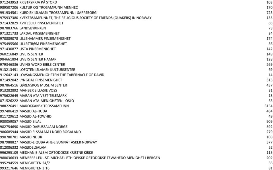 971430877 LISTA PINSEMENIGHET 142 960216849 LIVETS SENTER 149 984661894 LIVETS SENTER HAMAR 128 979346336 LIVING WORD BIBLE CENTER 269 913213491 LOFOTEN ISLAMSK KULTURSENTER 69 912642143