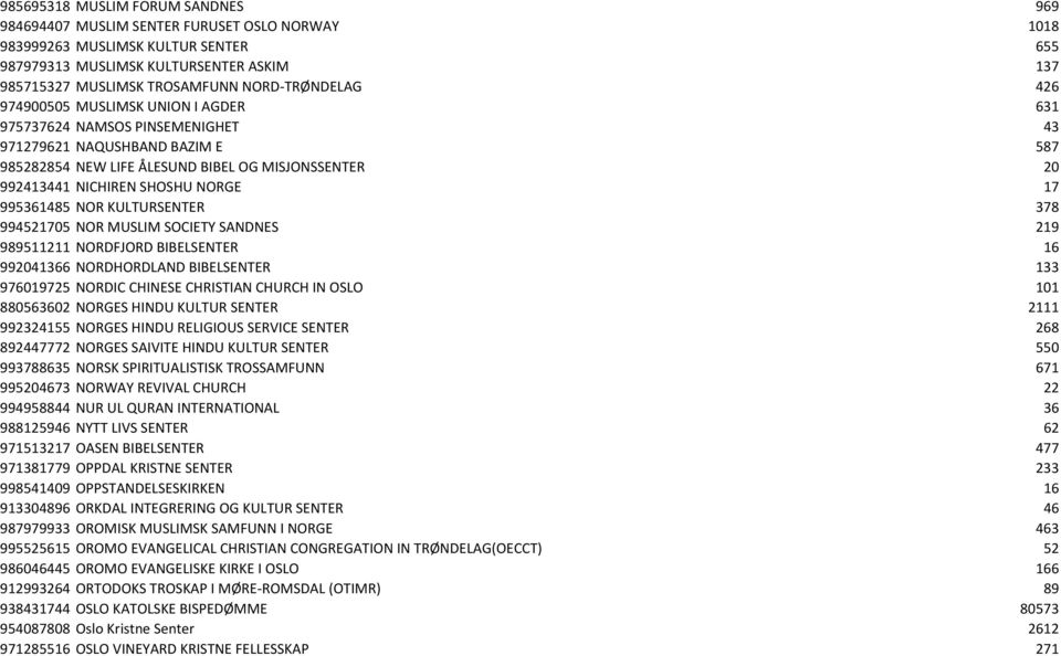 SHOSHU NORGE 17 995361485 NOR KULTURSENTER 378 994521705 NOR MUSLIM SOCIETY SANDNES 219 989511211 NORDFJORD BIBELSENTER 16 992041366 NORDHORDLAND BIBELSENTER 133 976019725 NORDIC CHINESE CHRISTIAN