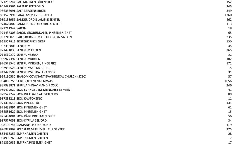 SENTRUM KIRKEN 265 911589370 SENTRUMKIRKA 31 969977397 SENTRUMKIRKEN 102 976578546 SENTRUMKIRKEN, RINGERIKE 171 987965525 SENTRUMSKIRKA BETEL 15 912473503 SENTRUMSKIRKA LEVANGER 31 914130530 SHALOM