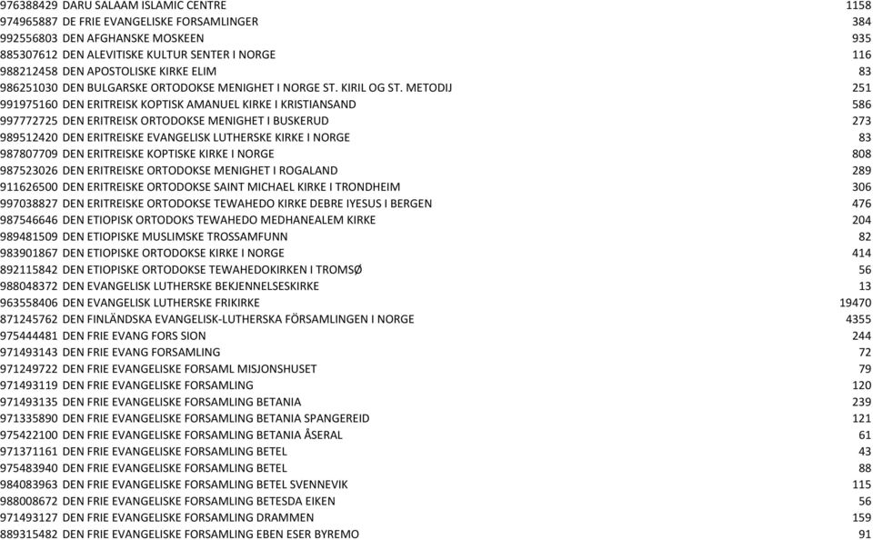 METODIJ 251 991975160 DEN ERITREISK KOPTISK AMANUEL KIRKE I KRISTIANSAND 586 997772725 DEN ERITREISK ORTODOKSE MENIGHET I BUSKERUD 273 989512420 DEN ERITREISKE EVANGELISK LUTHERSKE KIRKE I NORGE 83