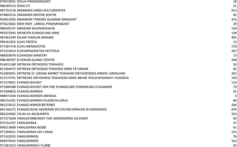 971316454 ELIHUMENIGHETEN VESTFOLD 267 988059978 ELSHADDAI MINISTRY 13 988189707 ELVERUM ISLAMIC CENTER 348 914831180 ERITREAN ORTHODOX TEWAHDO 59 813364972 ERITREAN ORTHODOX TEWAHDO KIRKE PÅ HAMAR