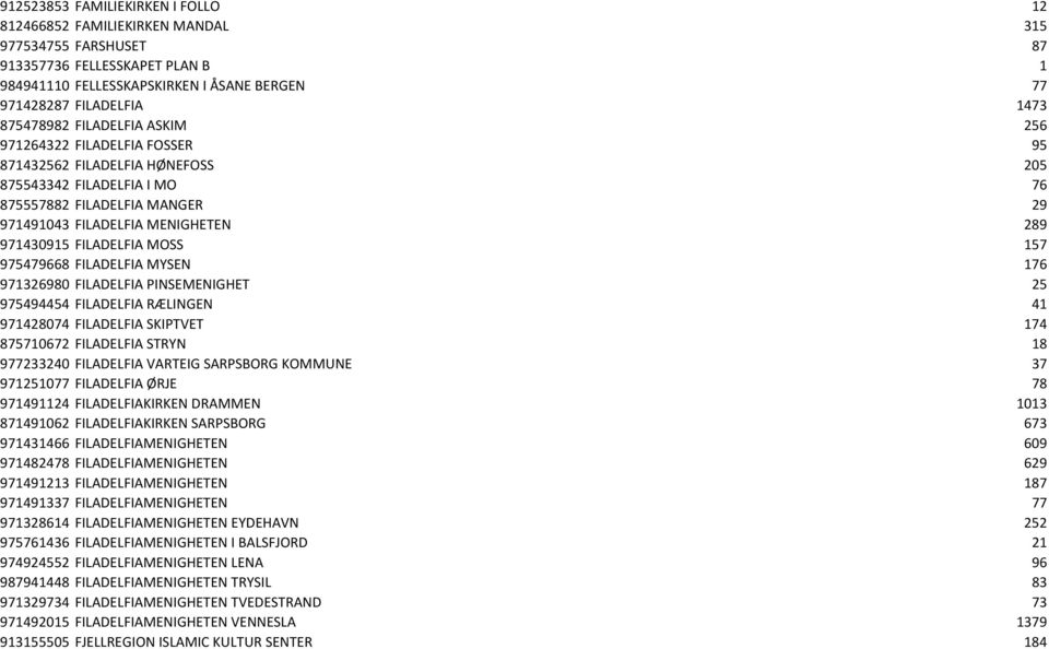 971430915 FILADELFIA MOSS 157 975479668 FILADELFIA MYSEN 176 971326980 FILADELFIA PINSEMENIGHET 25 975494454 FILADELFIA RÆLINGEN 41 971428074 FILADELFIA SKIPTVET 174 875710672 FILADELFIA STRYN 18