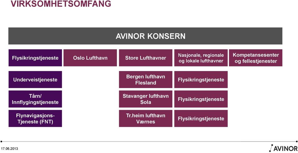 Underveistjeneste Tårn/ Innflygingstjeneste Flynavigasjons- Tjeneste (FNT) Bergen lufthavn