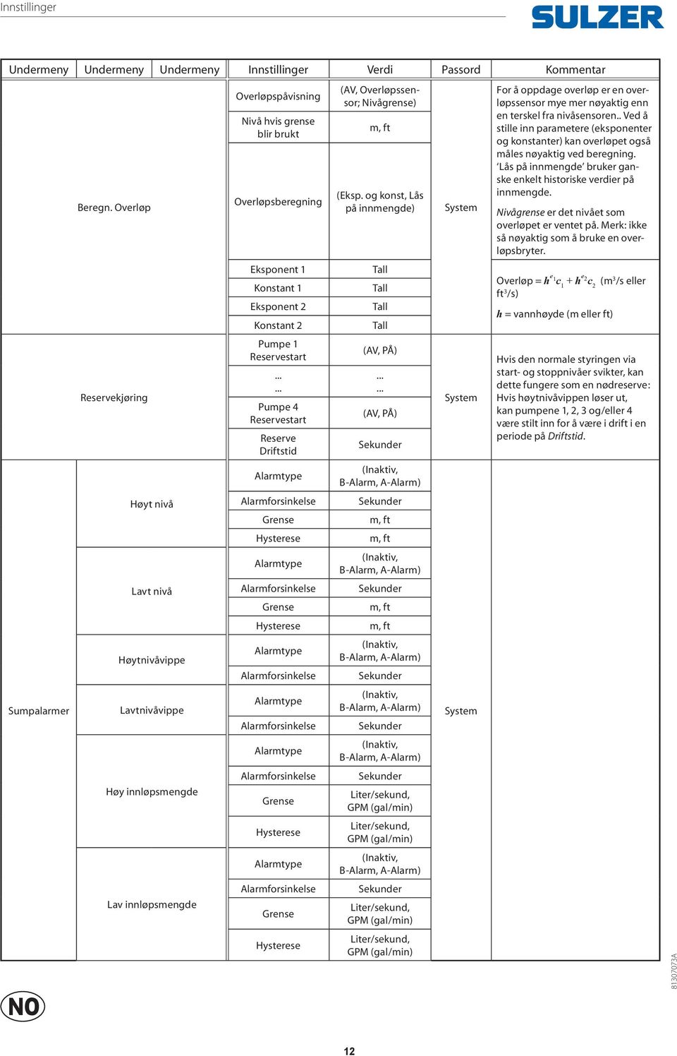Eksponent 2 Konstant 2 Pumpe 1 Reservestart Pumpe 4 Reservestart Reserve Driftstid Grense Hysterese Grense Hysterese Grense Hysterese Grense Hysterese (AV, Overløpssensor; Nivågrense) (Eksp.