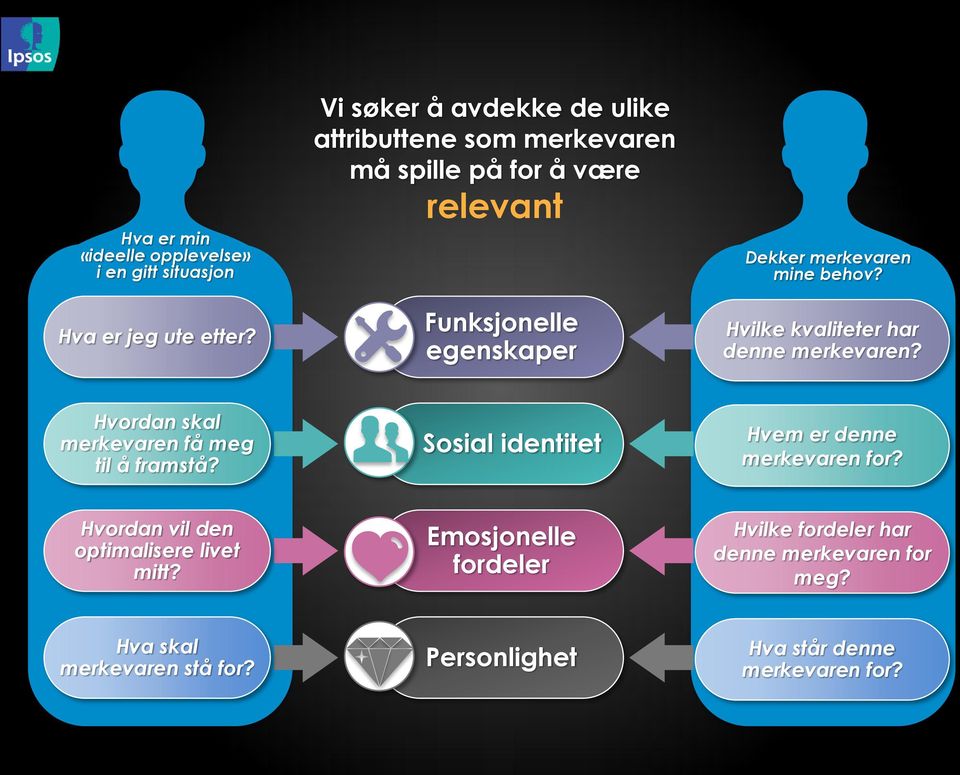 mine behov? Hvilke kvaliteter har denne merkevaren? Hvordan skal merkevaren få meg til å framstå?