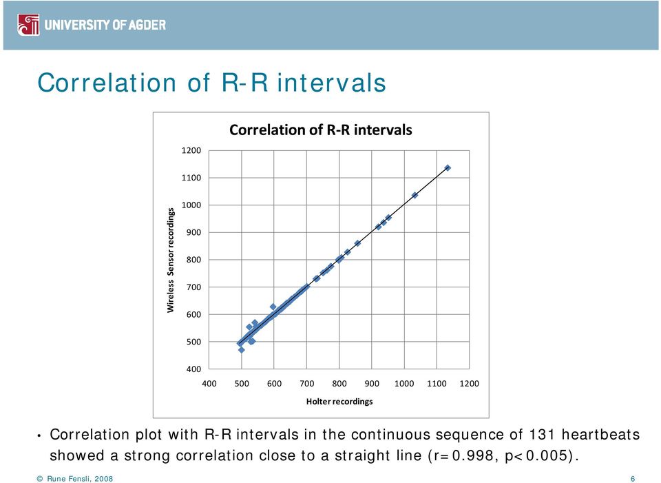 recordings Correlation plot with R-R intervals in the continuous sequence of 131