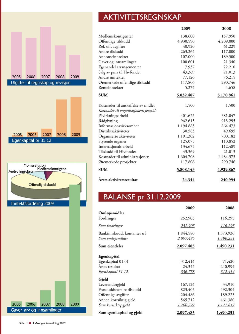 920 61.229 Andre tilskudd 263.264 117.000 Annonseinntekter 107.000 189.500 Gaver og innsamlinger 100.601 21.340 Egenandel arrangementer 7.937 22.210 Salg av pins til Hivfondet 43.369 21.