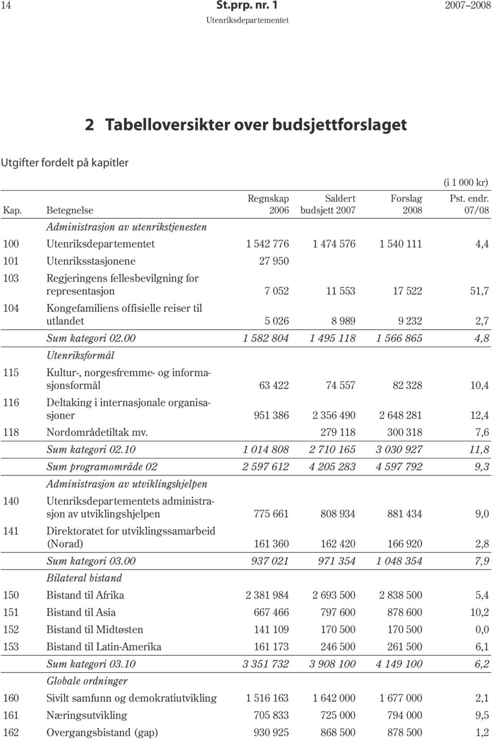 052 11 553 17 522 51,7 104 Kongefamiliens offisielle reiser til utlandet 5 026 8 989 9 232 2,7 Sum kategori 02.