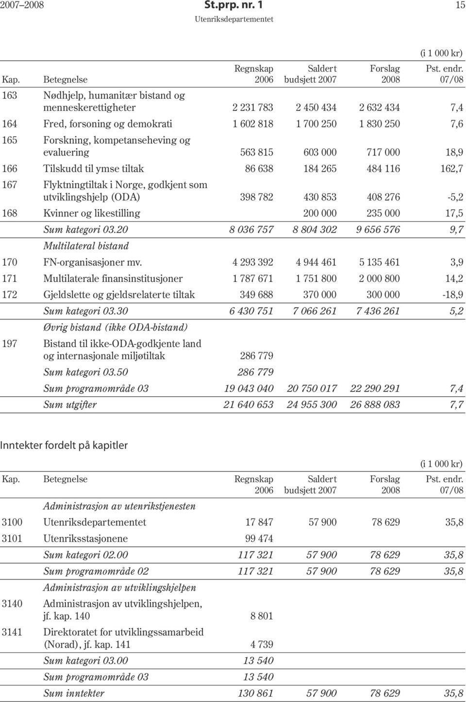 evaluering 563 815 603 000 717 000 18,9 166 Tilskudd til ymse tiltak 86 638 184 265 484 116 162,7 167 Flyktningtiltak i Norge, godkjent som utviklingshjelp (ODA) 398 782 430 853 408 276-5,2 168