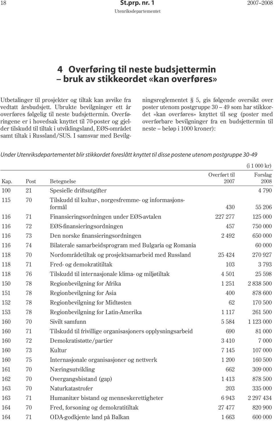 knyttet til seg (poster med overførbare bevilgninger fra en budsjettermin til neste beløp i 1000 kroner): Utbetalinger til prosjekter og tiltak kan avvike fra vedtatt årsbudsjett.