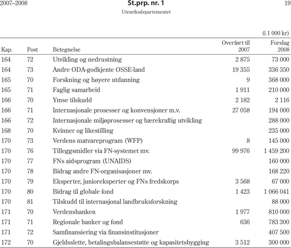 210 000 166 70 Ymse tilskudd 2 182 2 116 166 71 Internasjonale prosesser og konve